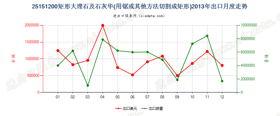 25151200用锯或其他方法切割成矩形板、块的大理石及石灰华出口2013年月度走势图