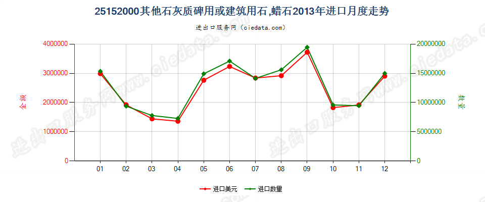 25152000其他石灰质碑用或建筑用石；蜡石进口2013年月度走势图