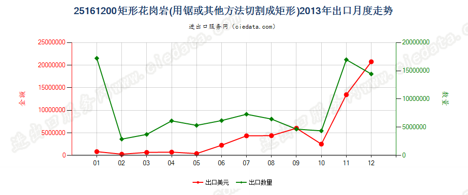 25161200仅用锯或其他方法切割成矩形（包括正方形）的花岗岩出口2013年月度走势图