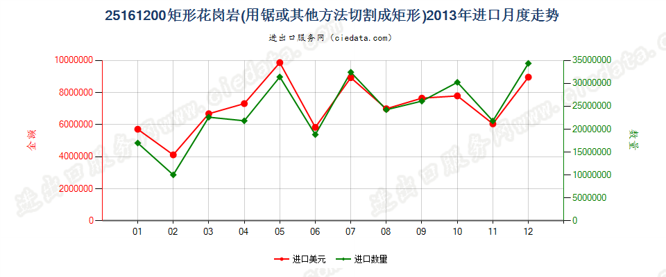 25161200仅用锯或其他方法切割成矩形（包括正方形）的花岗岩进口2013年月度走势图