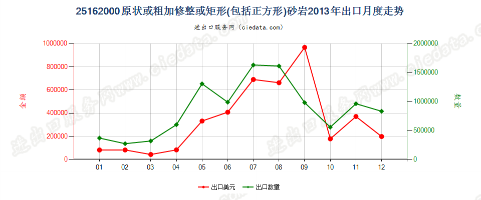 25162000砂岩出口2013年月度走势图