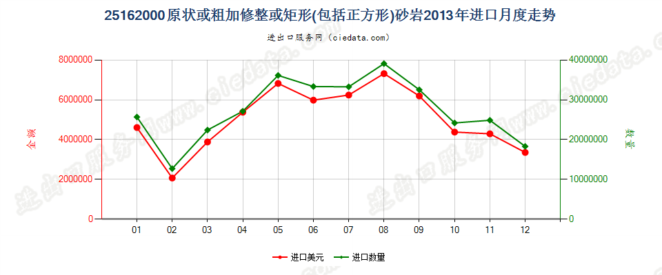 25162000砂岩进口2013年月度走势图