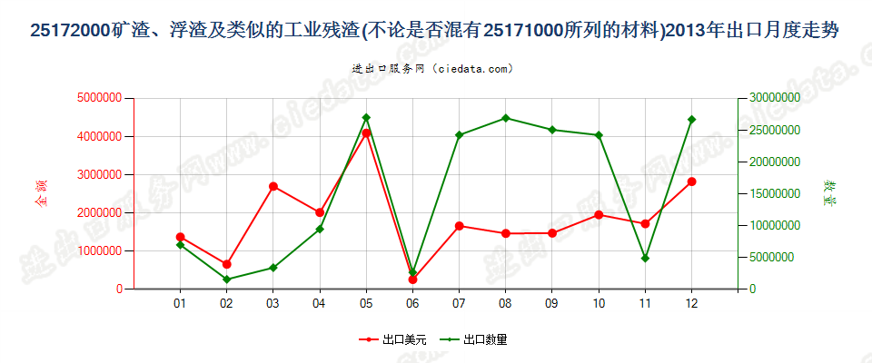 25172000矿渣、浮渣及类似的工业残渣，不论是否混有子目251710所列的材料出口2013年月度走势图