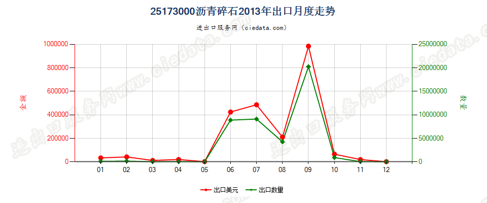 25173000沥青碎石出口2013年月度走势图