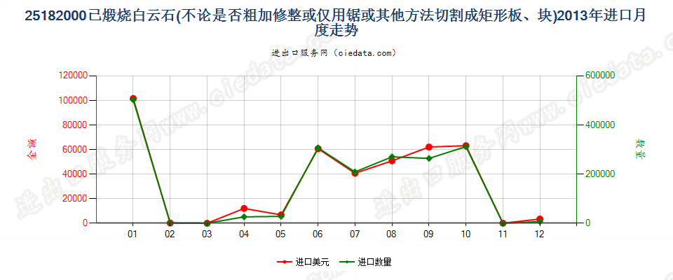 25182000已煅烧或烧结白云石进口2013年月度走势图