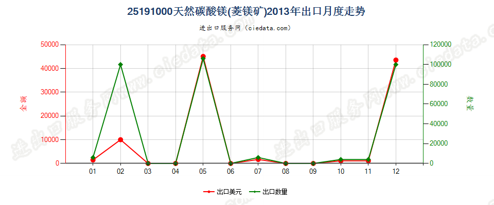 25191000天然碳酸镁（菱镁矿）出口2013年月度走势图