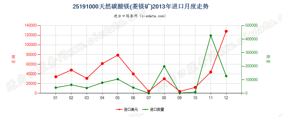 25191000天然碳酸镁（菱镁矿）进口2013年月度走势图