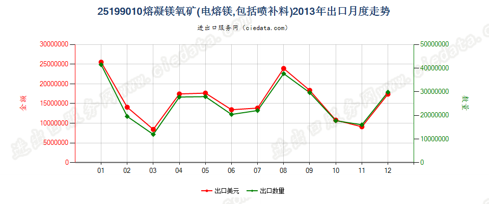 25199010熔凝镁氧矿出口2013年月度走势图