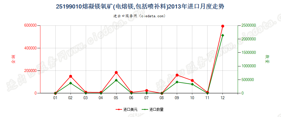 25199010熔凝镁氧矿进口2013年月度走势图