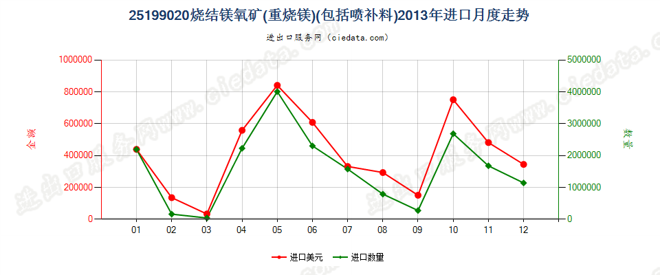 25199020烧结镁氧矿（重烧镁）进口2013年月度走势图