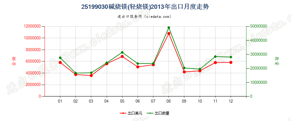 25199030碱烧镁（轻烧镁）出口2013年月度走势图