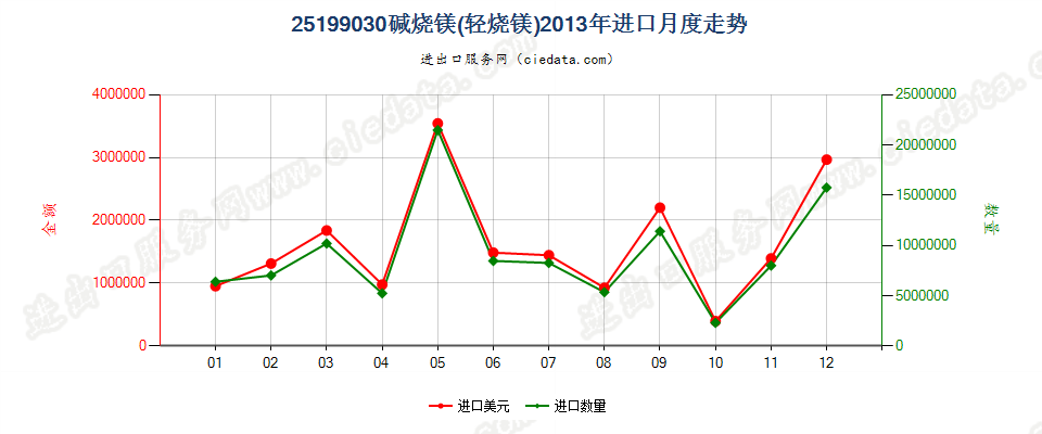 25199030碱烧镁（轻烧镁）进口2013年月度走势图