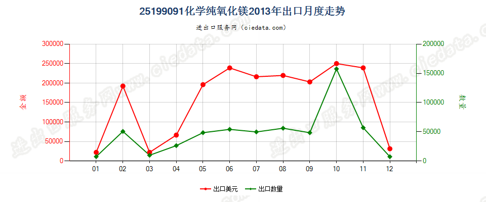 25199091化学纯氧化镁出口2013年月度走势图