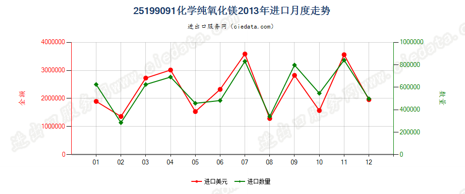 25199091化学纯氧化镁进口2013年月度走势图