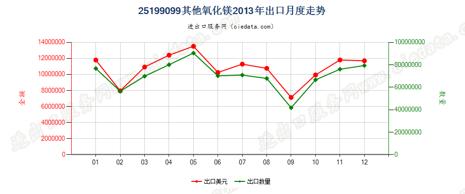 25199099其他氧化镁出口2013年月度走势图