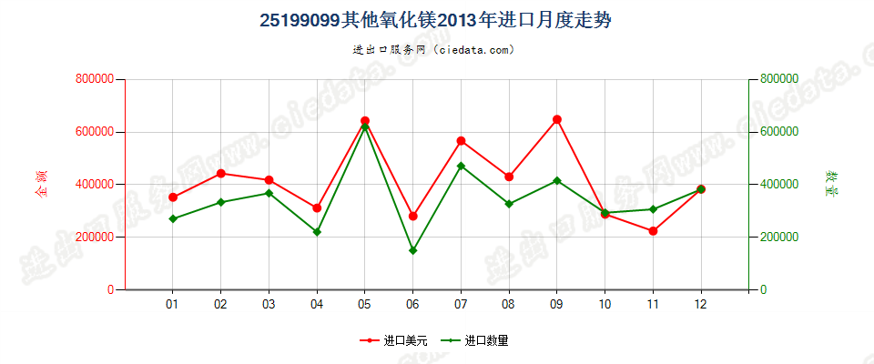 25199099其他氧化镁进口2013年月度走势图