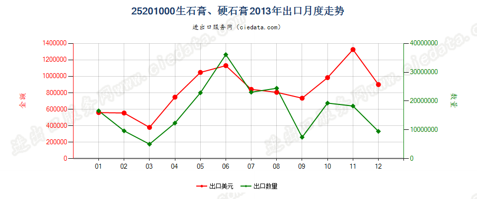 25201000生石膏；硬石膏出口2013年月度走势图