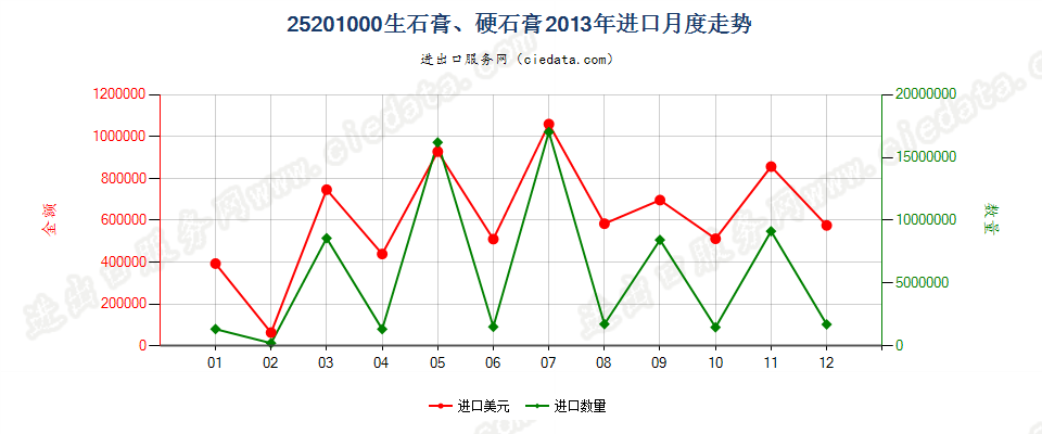 25201000生石膏；硬石膏进口2013年月度走势图