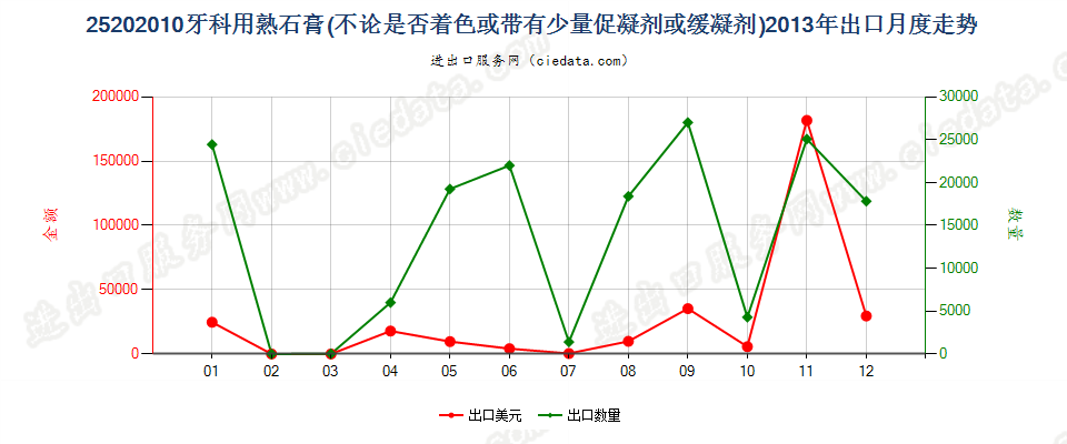 25202010牙科用熟石膏出口2013年月度走势图