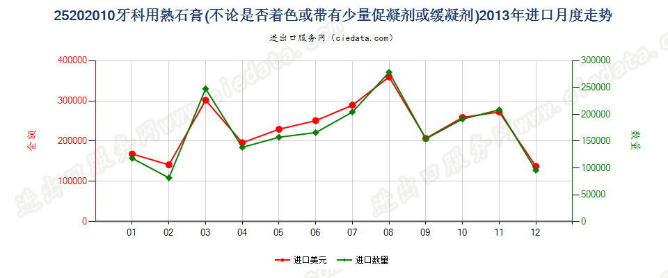 25202010牙科用熟石膏进口2013年月度走势图