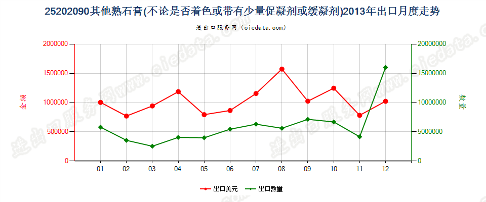 25202090其他熟石膏出口2013年月度走势图