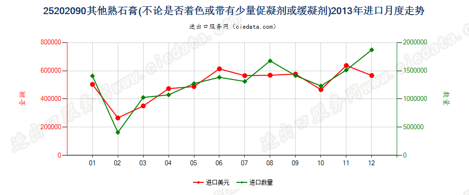 25202090其他熟石膏进口2013年月度走势图