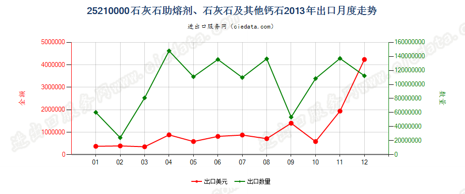 25210000石灰石助熔剂；通常用于制造石灰或水泥的石灰石及其他钙质石出口2013年月度走势图