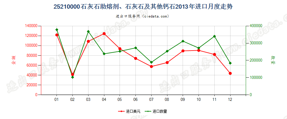 25210000石灰石助熔剂；通常用于制造石灰或水泥的石灰石及其他钙质石进口2013年月度走势图