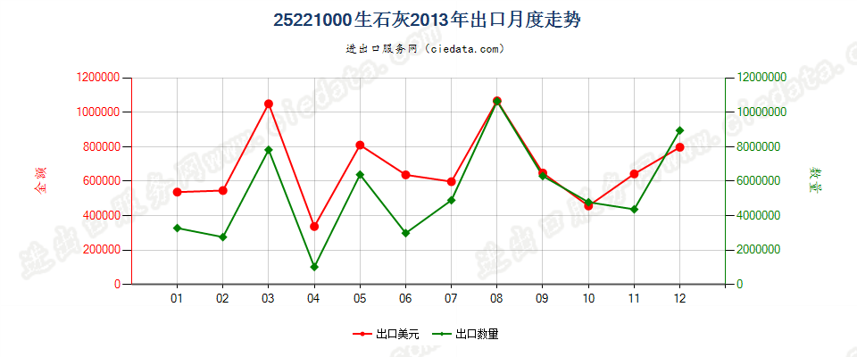 25221000生石灰出口2013年月度走势图