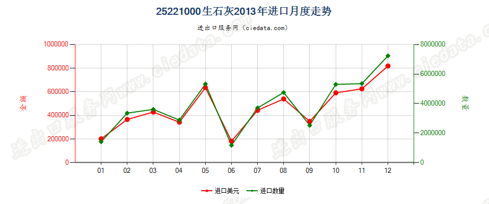 25221000生石灰进口2013年月度走势图