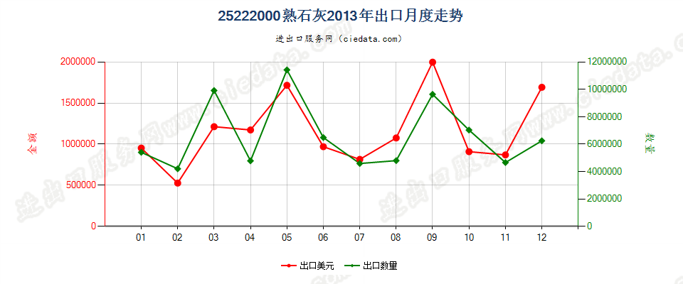 25222000熟石灰出口2013年月度走势图