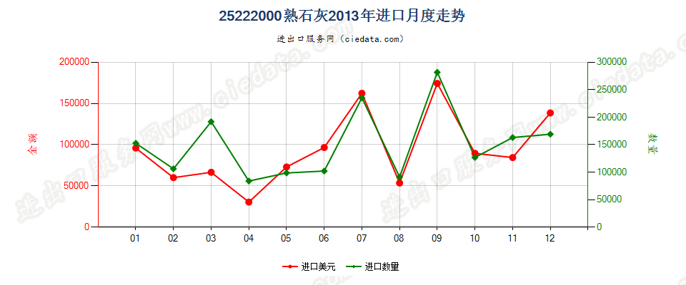 25222000熟石灰进口2013年月度走势图