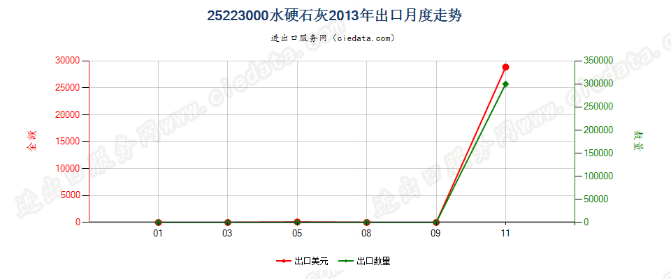 25223000水硬石灰出口2013年月度走势图