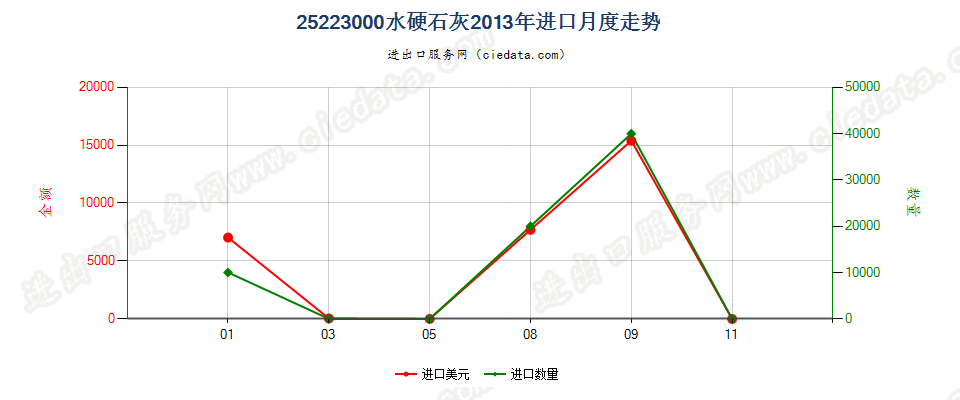 25223000水硬石灰进口2013年月度走势图