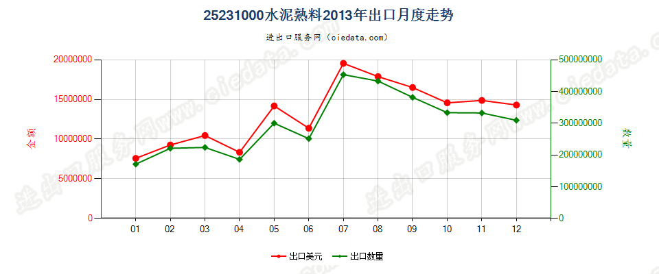 25231000水泥熟料出口2013年月度走势图