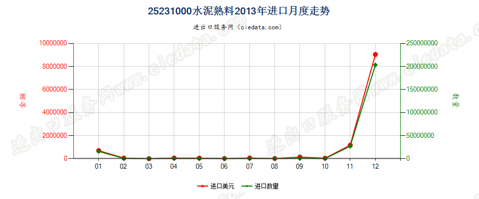 25231000水泥熟料进口2013年月度走势图