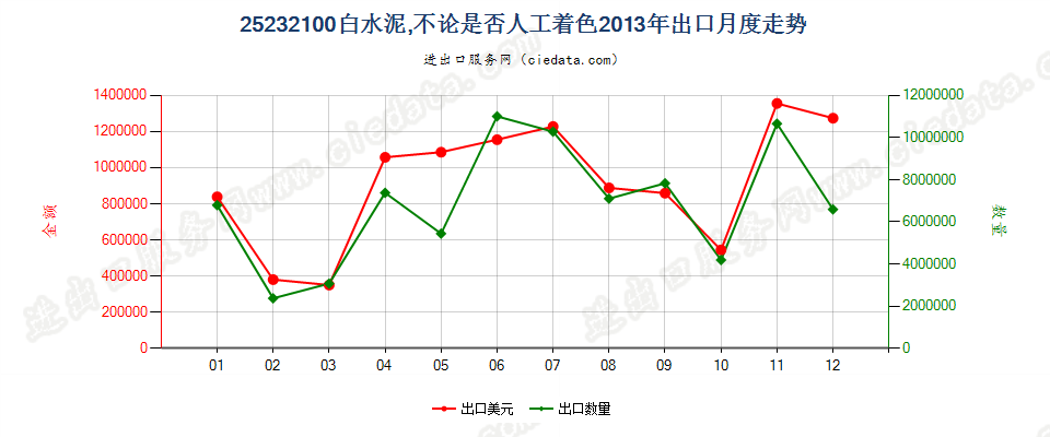 25232100白水泥，不论是否人工着色出口2013年月度走势图