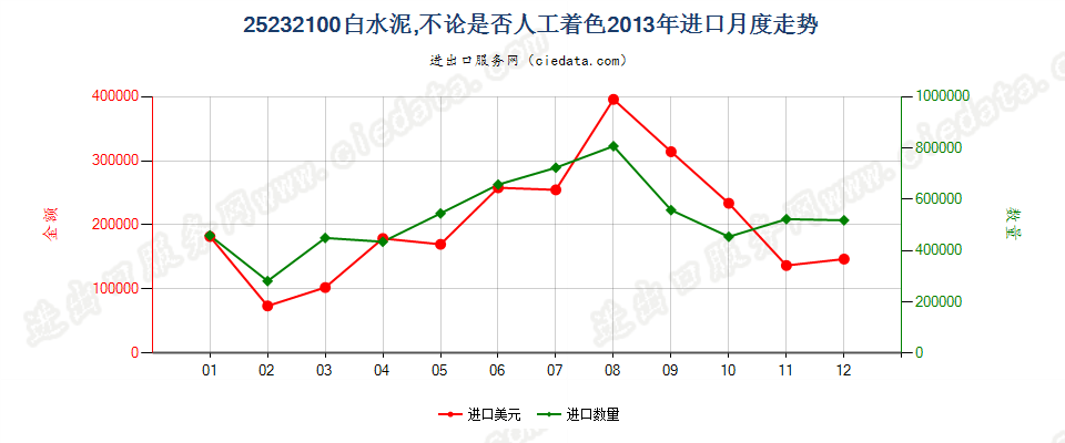 25232100白水泥，不论是否人工着色进口2013年月度走势图