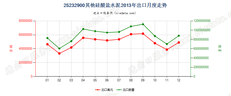 25232900其他硅酸盐水泥出口2013年月度走势图