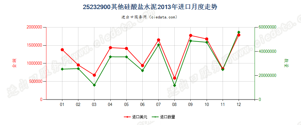 25232900其他硅酸盐水泥进口2013年月度走势图