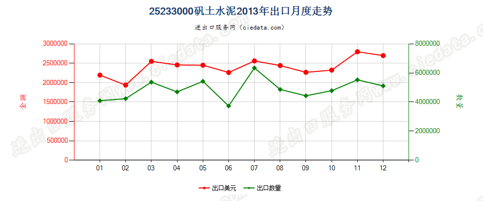 25233000矾土水泥出口2013年月度走势图