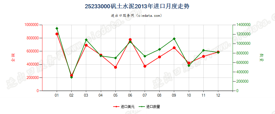 25233000矾土水泥进口2013年月度走势图