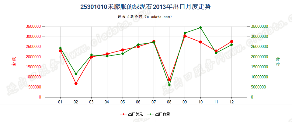 25301010未膨胀的绿泥石出口2013年月度走势图