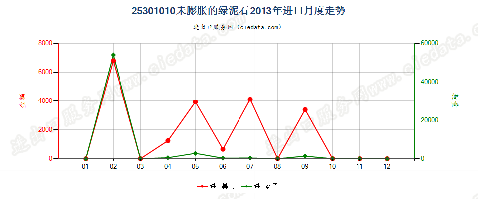 25301010未膨胀的绿泥石进口2013年月度走势图