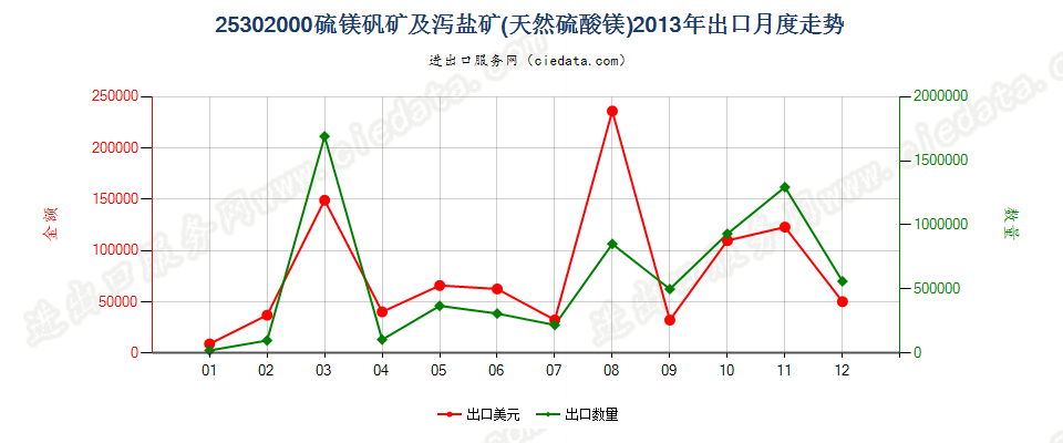 25302000硫镁矾矿及泻盐矿（天然硫酸镁）出口2013年月度走势图