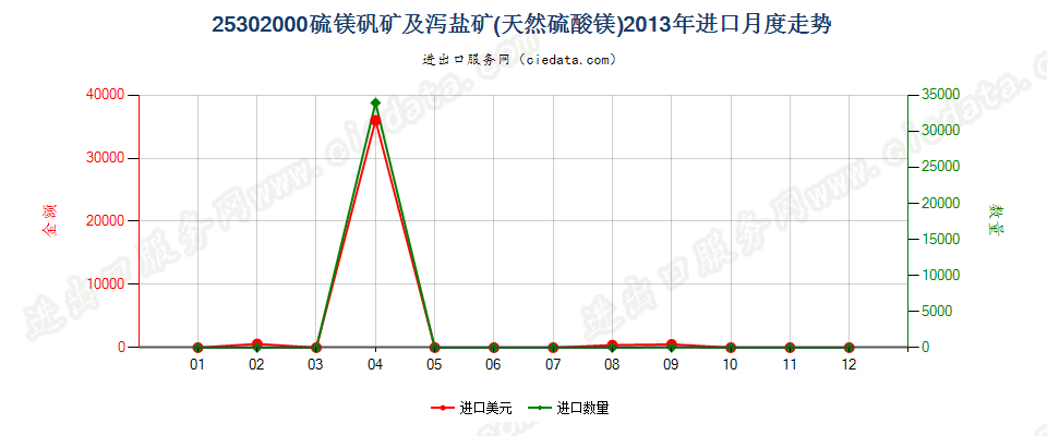 25302000硫镁矾矿及泻盐矿（天然硫酸镁）进口2013年月度走势图