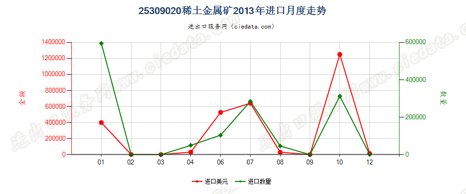 25309020稀土金属矿进口2013年月度走势图