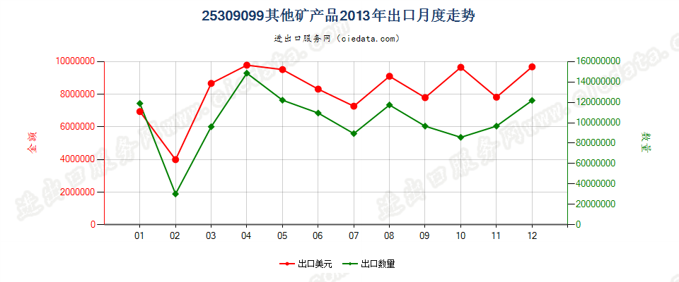 25309099未列名矿产品出口2013年月度走势图