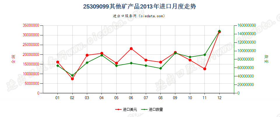 25309099未列名矿产品进口2013年月度走势图