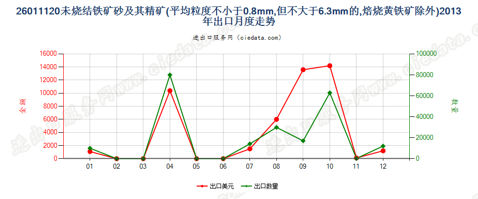 26011120平均粒度≥0.8mm，＜6.3mm未烧结铁矿砂及精矿出口2013年月度走势图